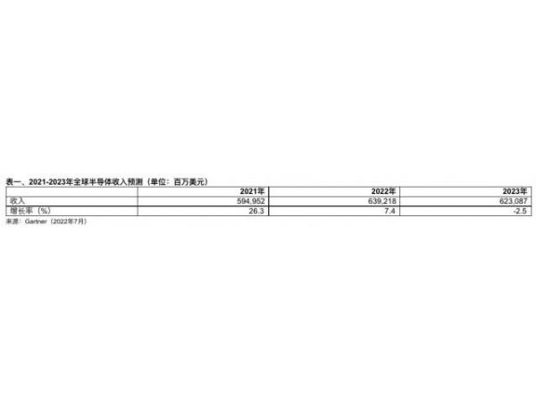 Gartner：2022年全球半导体收入增长预计将放缓至7%