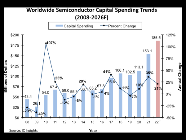 IC Insights：今年全球半导体资本支出将达 1855 亿美元，同比增 24%