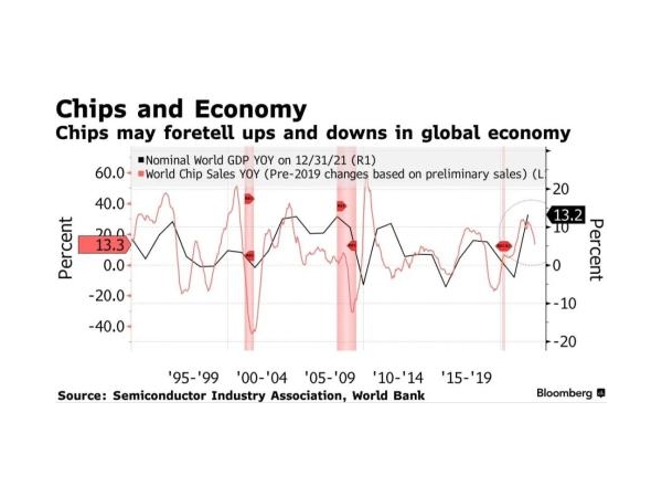 重磅！全球芯片销量降温远超预期