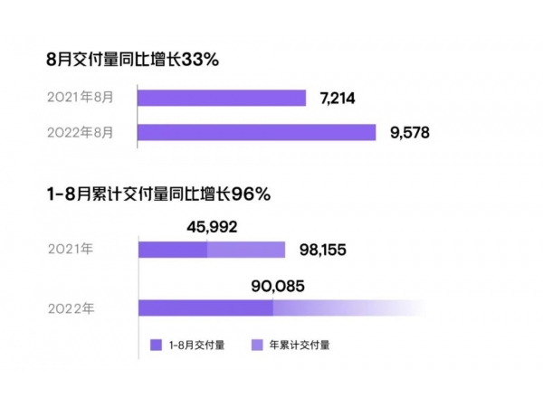 小鹏汽车：8月交付新车9578台，累计交付超9万台