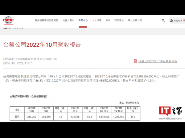 台积电10月营收2102.7亿元新台币，同比大涨56%