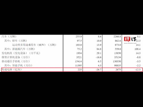 国家统计局：10月bd体育登录入口app下载
产量为225亿块，同比下降26.7%