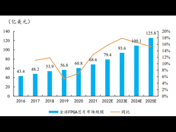 突涨25%！FPGA交期“见顶”，汽车、数据中心、工业需求高涨