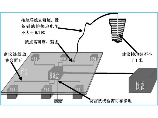 电源接地标准