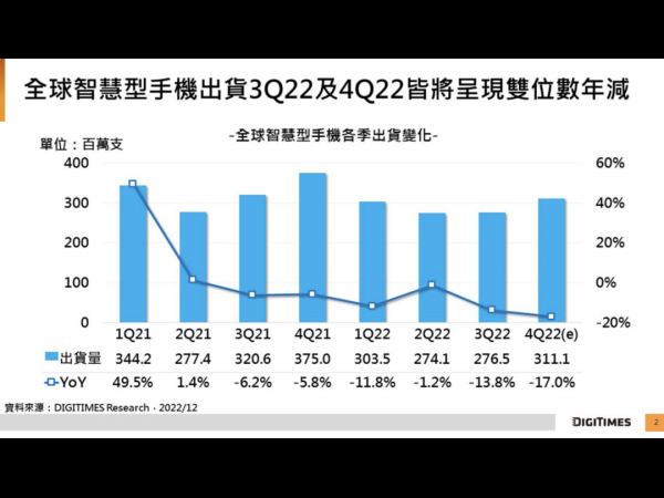 研究机构：全球智能手机2022年Q4出货量将年减17%至3.11亿台，2023全年预估下修至11.9亿台