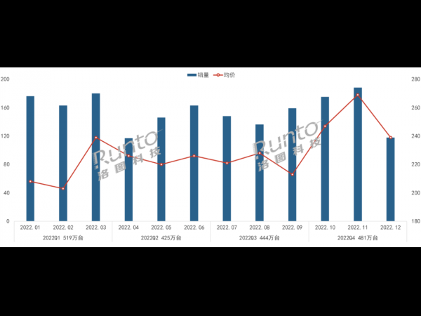 研究机构：2022年中国消费级监控摄像头市场销量达4820万台