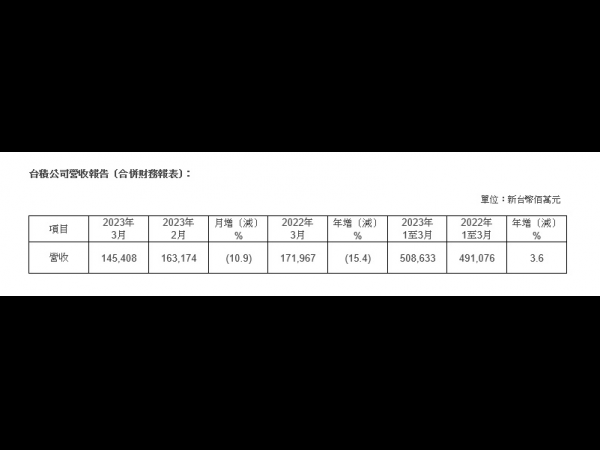 台积电3月营收创17个月新低 终究扛不住需求端疲软