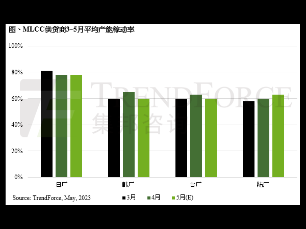 1-4月出货量13,590亿颗同比减少34%，MLCC供应商产能降载恐成短期常态