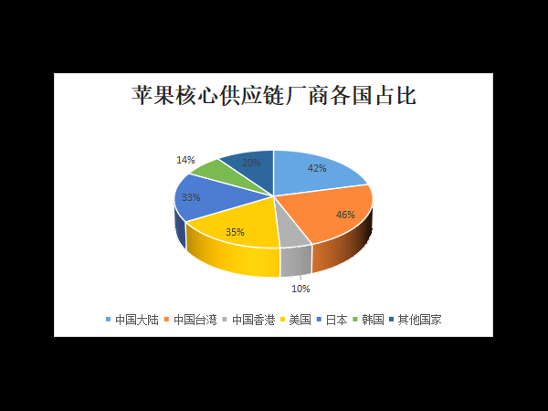 苹果公布2022年度供应商名单：中国厂商10进13出！