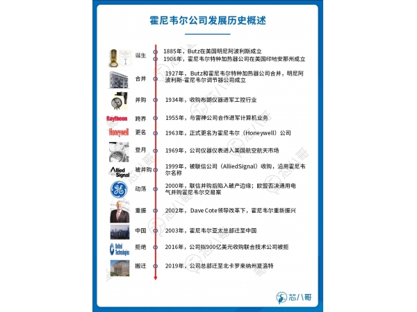 美国工控巨头霍尼韦尔发展布局及投资版图