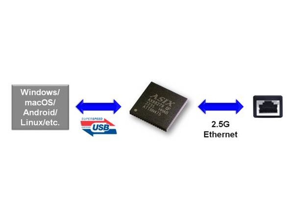 亚信新品亮相：AX88279探索2.5G以太网崭新世界