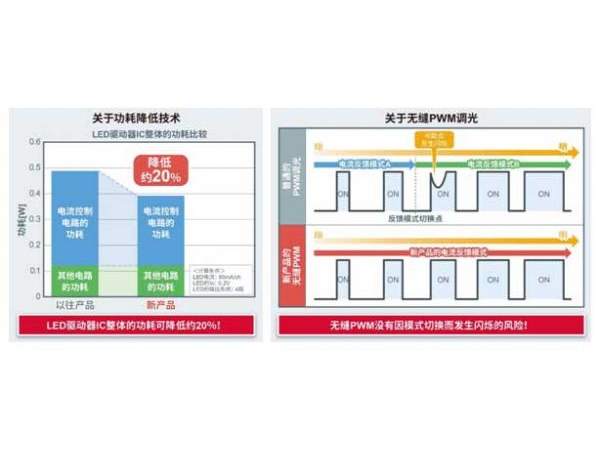 ROHM开发出用于液晶背光的4通道、6通道 LED驱动器,助力中大型车载显示器进一步降低功耗