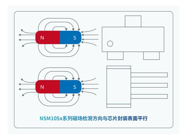 纳芯微推出超低功耗TMR开关／锁存器 NSM105x系列