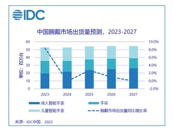 三季度中国可穿戴市场同比增长7．5%，全球同比增长2．6%，创两年来当季最高出货纪录