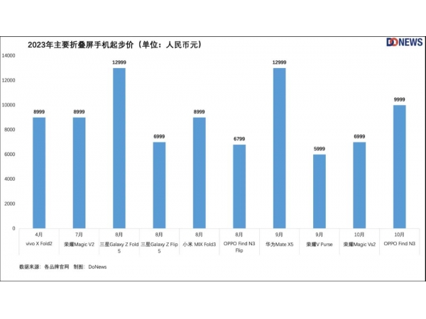 2023年全球智能手机换机率继续下降