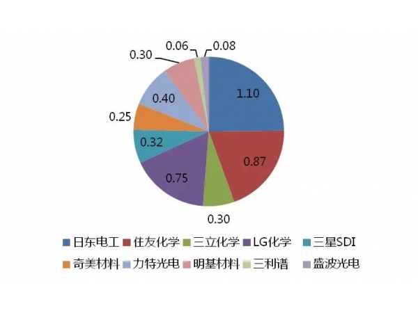 住友化学传砍偏光板产能 3 成！台湾 1 条产线将停产