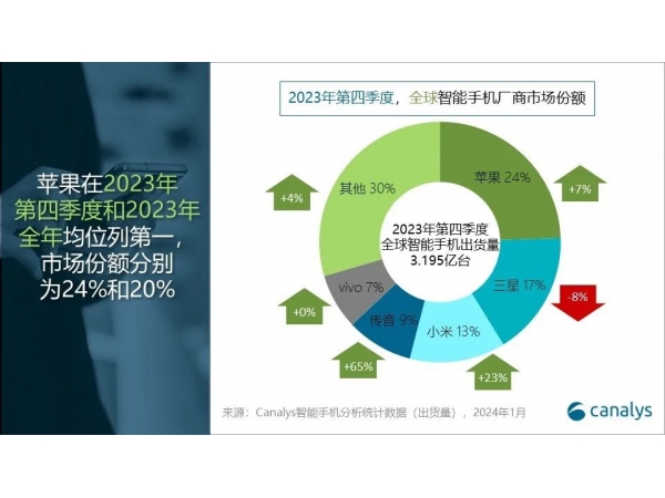 2023年全球智能手机市场仅下跌4%，显现企稳信号