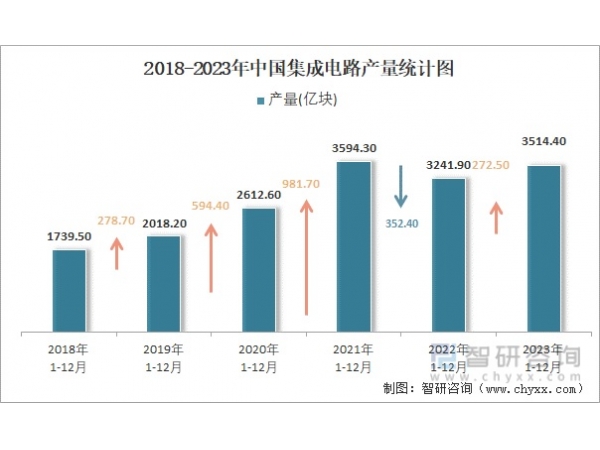 工信部：2023年我国bd体育登录入口app下载
产量3514亿块，同比增长6.9%