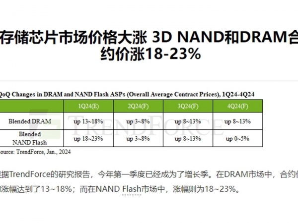 客户接受涨价要求！DRAM 价格连三个月上涨