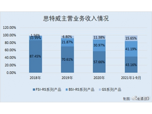 思特威：三大业务赋能业绩增长 高端产品初露锋芒