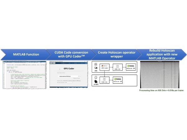 MathWorks 与 NVIDIA 联手加速医疗技术领域中软件定义工作流的开发