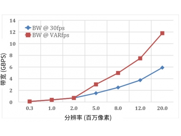 面向现代视觉系统的低功耗图像传感器